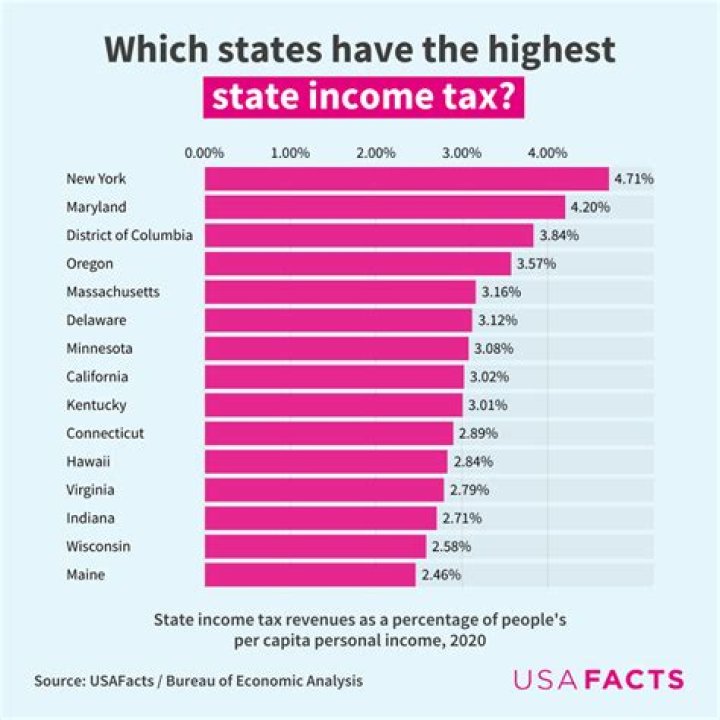 On which income is the income tax computed?