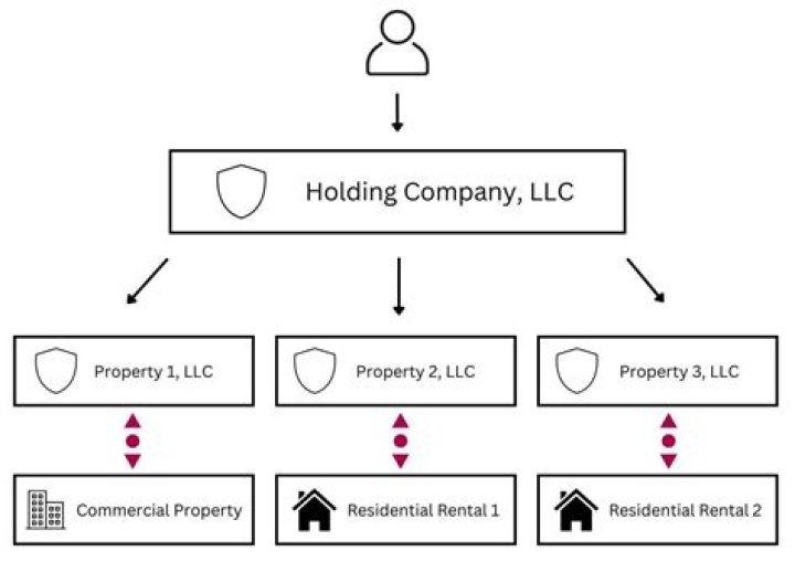 Should I create an LLC for my second home?