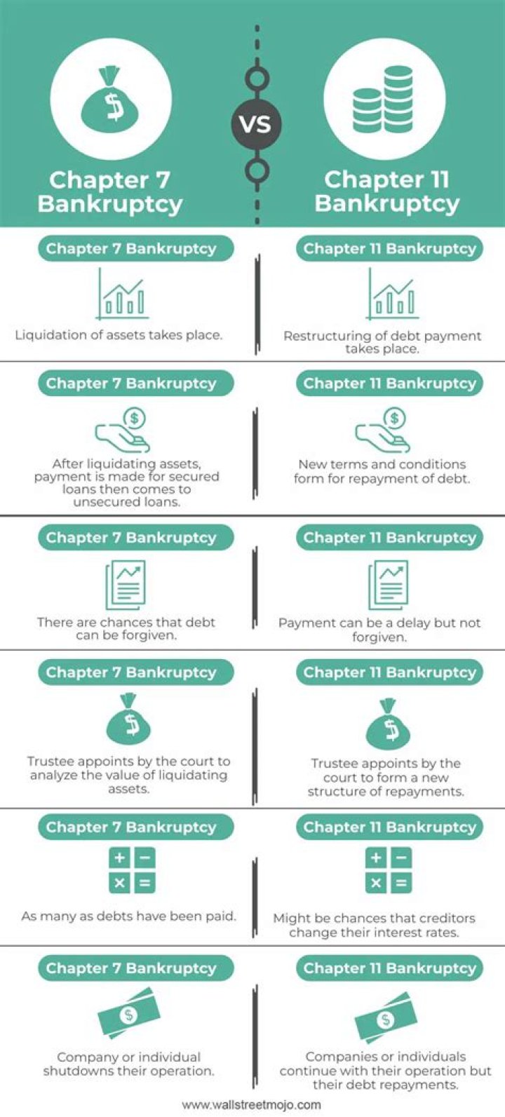 What are the benefits of a Chapter 11 plan to the debtor?