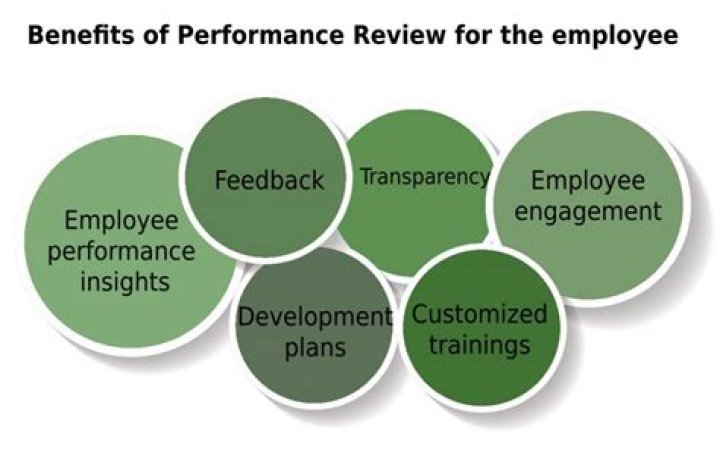 What are the benefits of performance reviews?