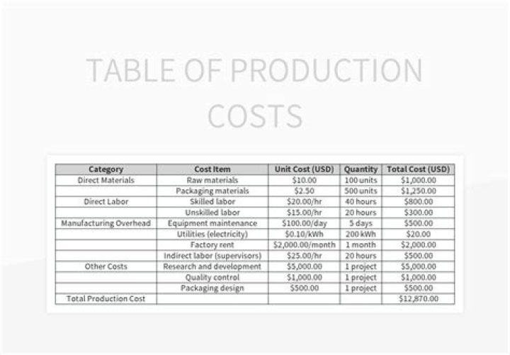 What are the costs associated with a product?