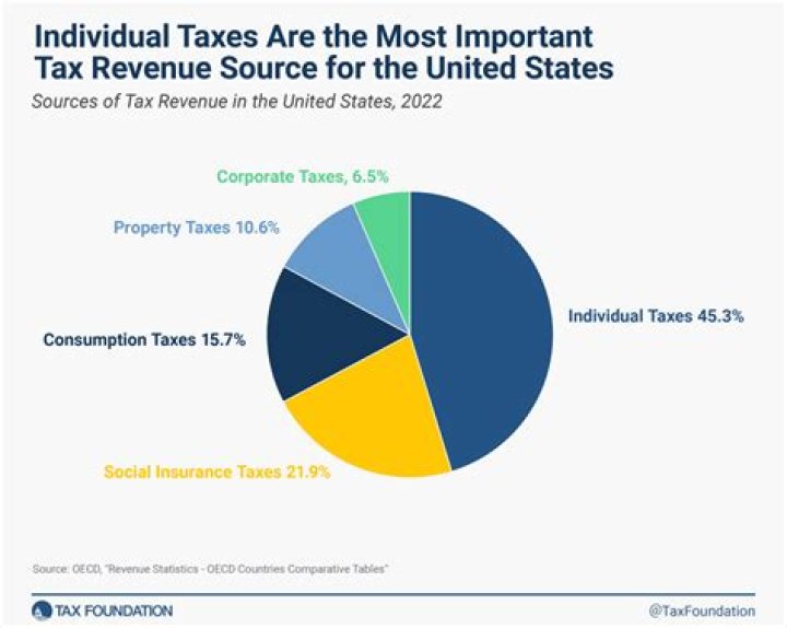 What are the three circumstances in which S corporation pays taxes at the corporate level?