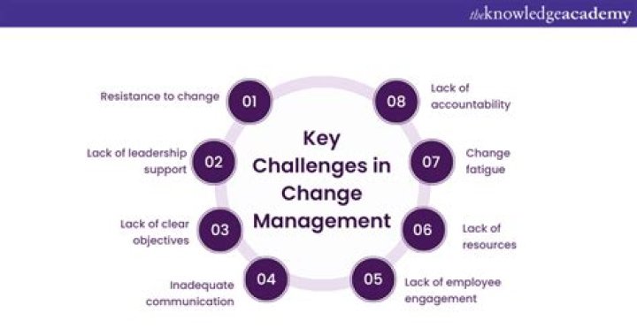 What challenges are faced by the management in managing technological changes in work organization?
