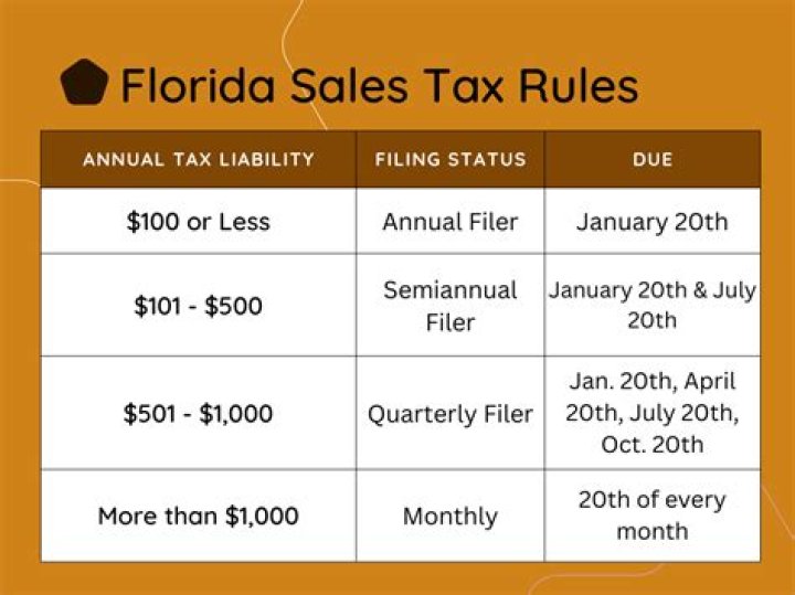 What date is Florida sales tax due?