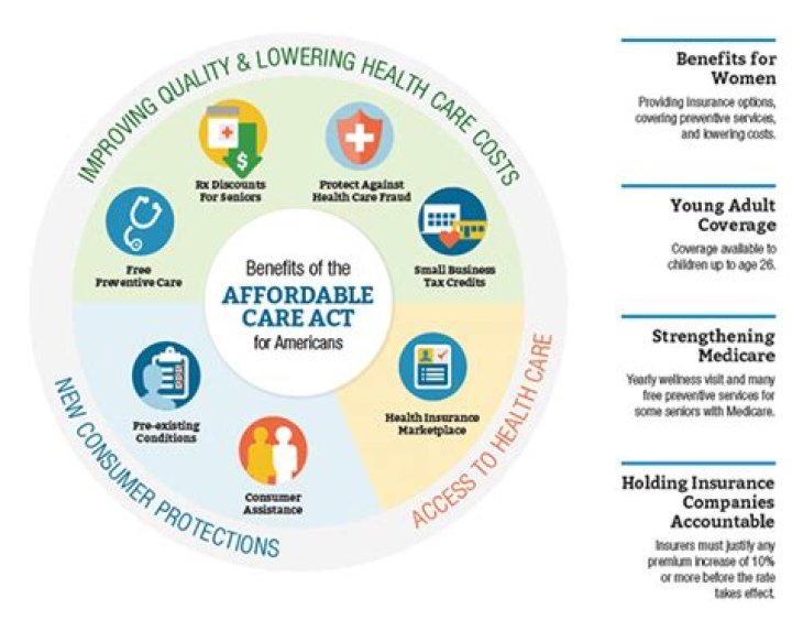 What does the Affordable Care Act do?