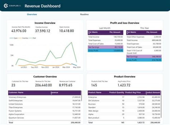 What exactly is revenue?