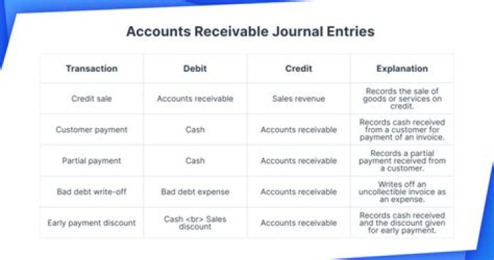 What happens to accounts receivable when a business is acquired?