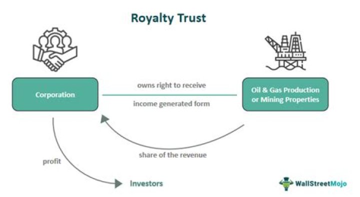 What happens when a royalty trust terminates?