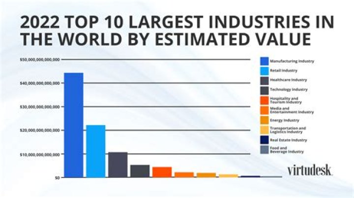 What industry uses extremely large equipment?