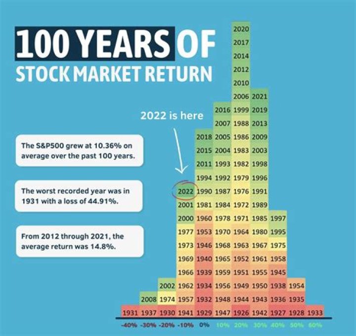 What is a good 1 year return on stocks?
