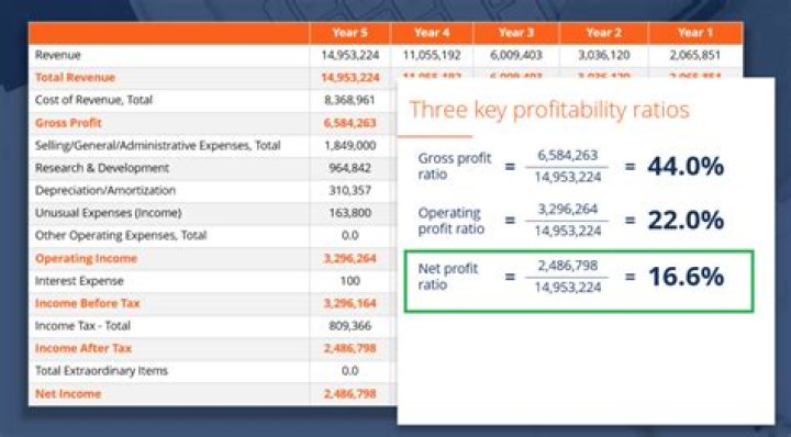 What is a good net profit percentage for a small business?
