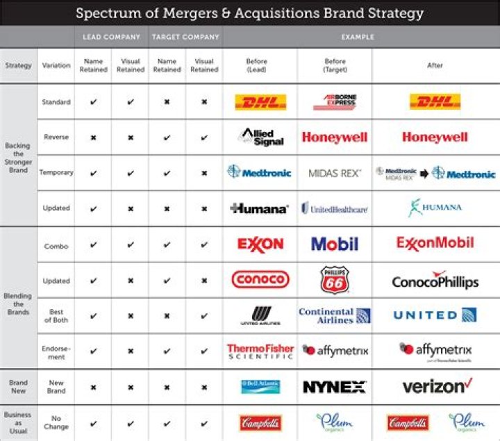 What is a merged company?