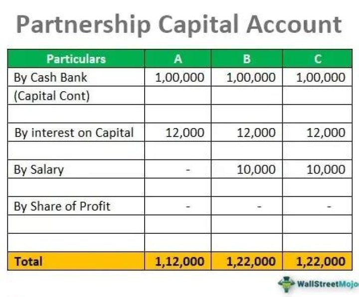 What is capital account of partnership or prepared?