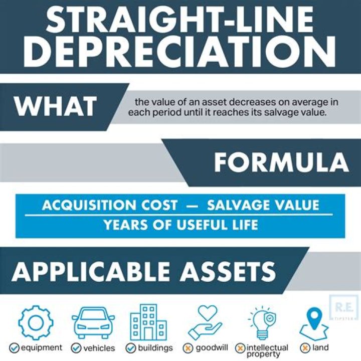 What is depreciation for a business?