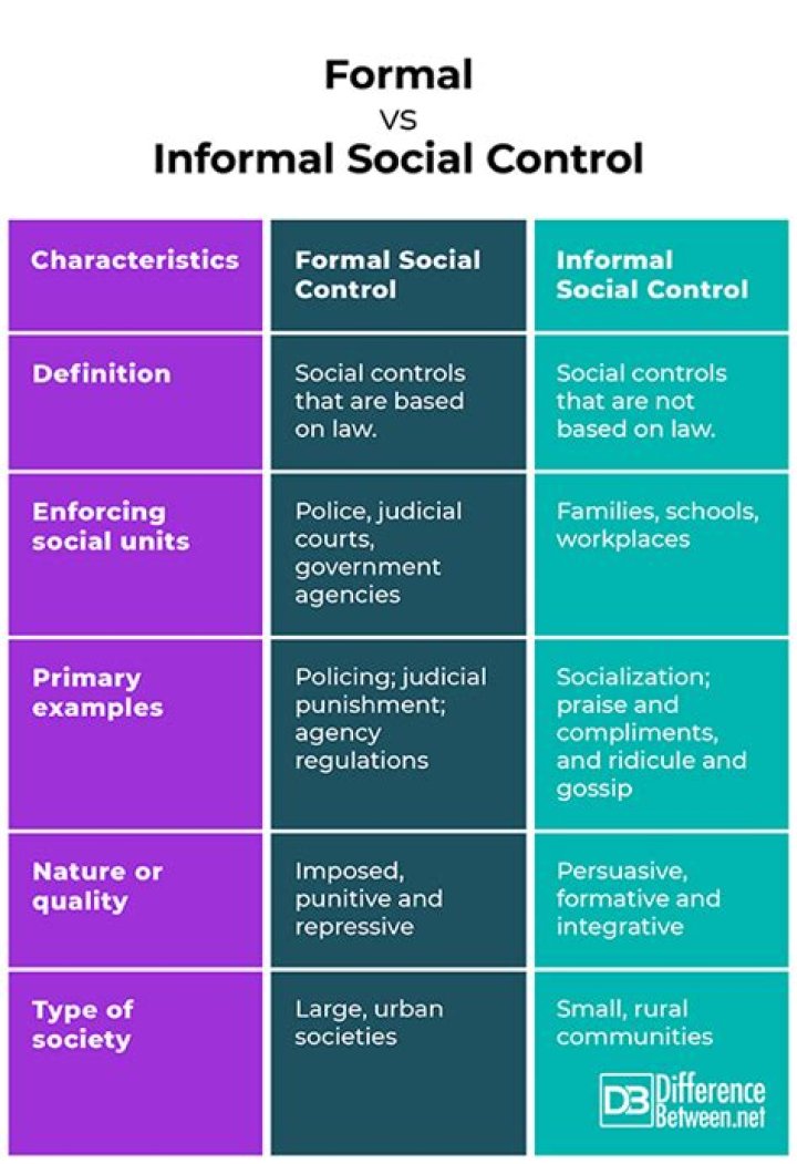 What is formal and informal control?