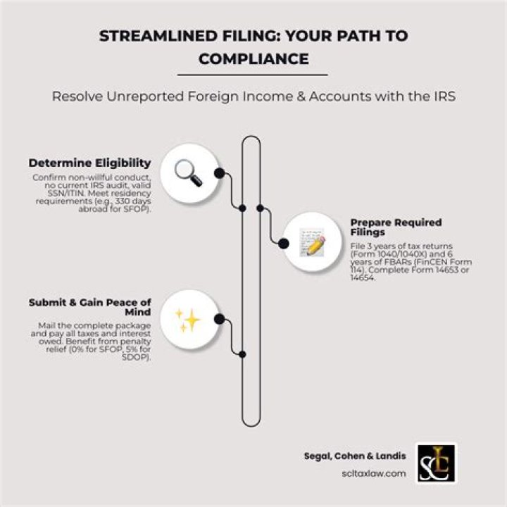 What is Streamlined filing?