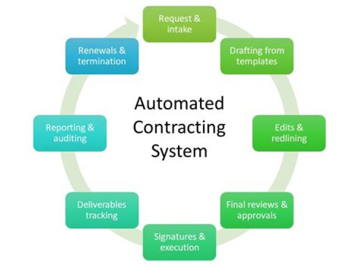 What is the automated contracting system that standardizes procurement processes?