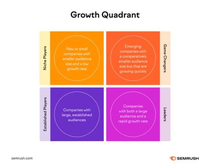 What is the best explanation for more growth being detected in quadrant 4 than in quadrant 3 on a streak plate culture?