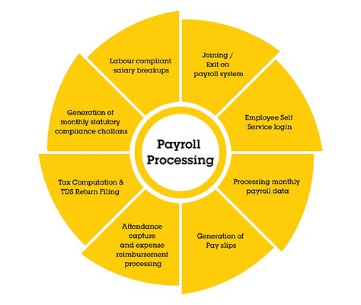 What is the best payroll processing company?