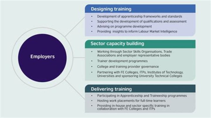 What is the example of employers association?