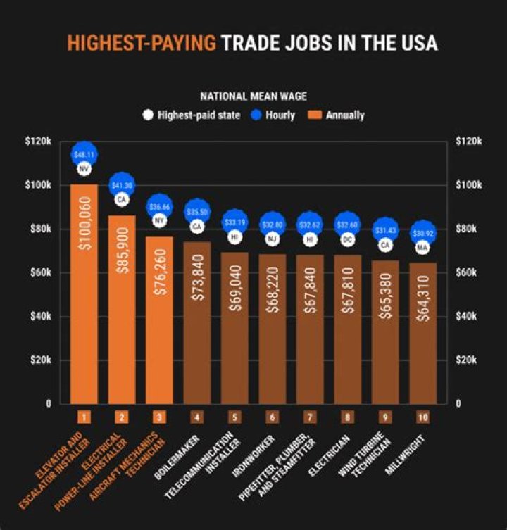 What is the highest paying weekend job?