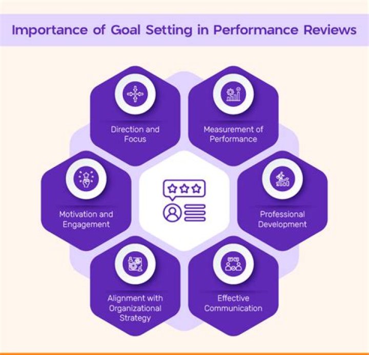 What is the impact of goal setting on organizational?