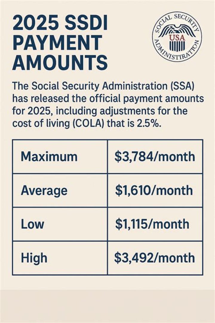 What is the maximum amount of SSI a person can receive?