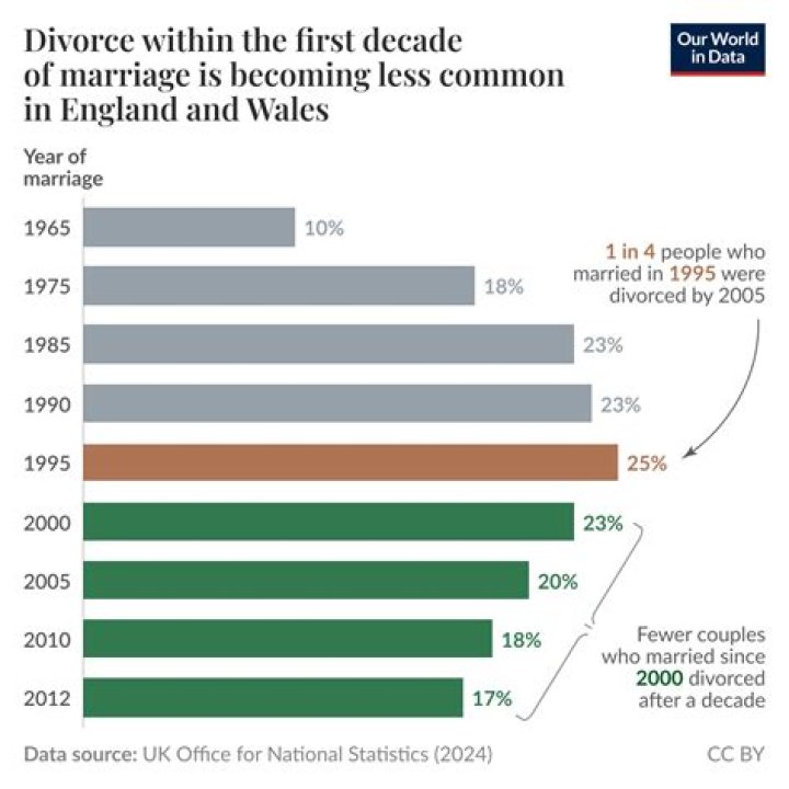 What is the percentage split in divorce?