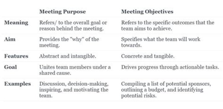 What is the purpose of attending a meeting?