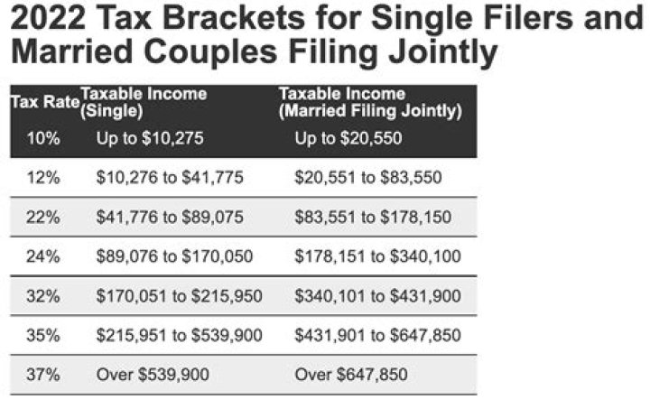 What is the tax credit for filing single?