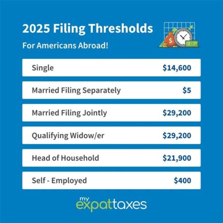 What is the threshold for FBAR reporting?