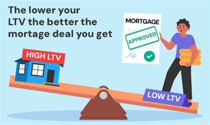 What is typical LTV for mortgage?