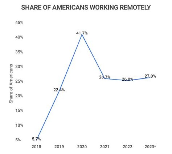 What percent of the US workforce work remotely?