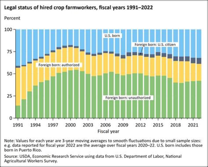 What percentage of farm workers are Mexican?