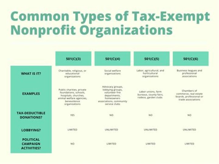 What political organizations are tax-exempt?
