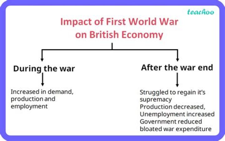 What were the effects of ww1 on Britain?