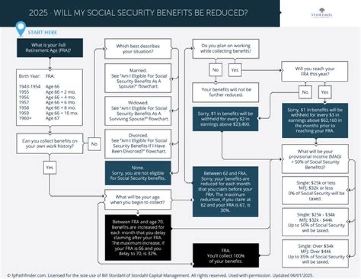 What will my Social Security be at 68?