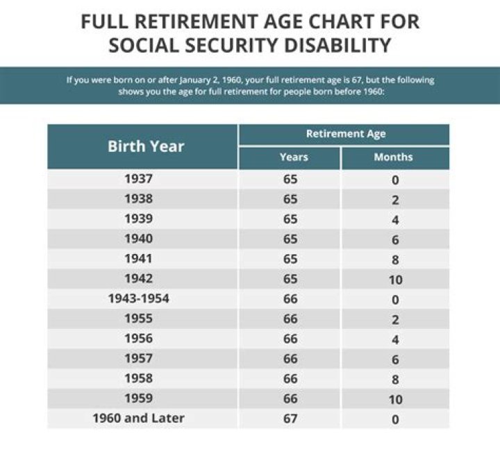 When can I collect Social Security if I was born in 1956?