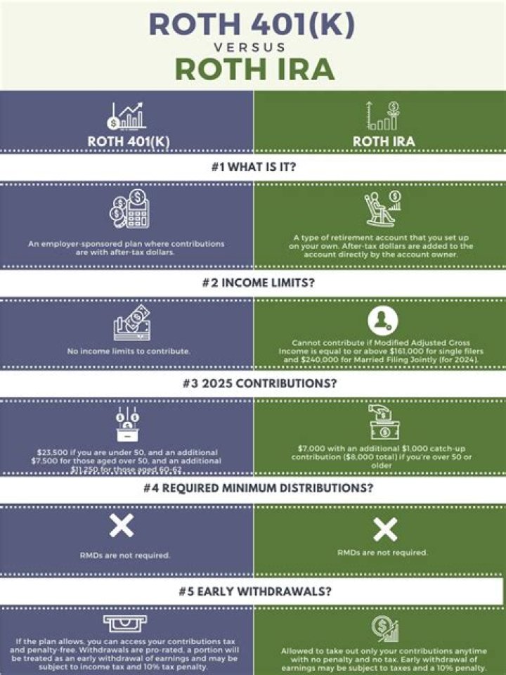 When can you roll a Roth 401 K into a Roth IRA?