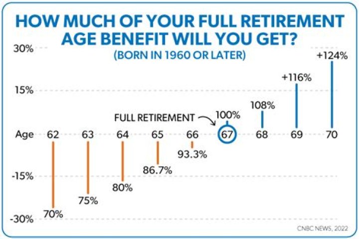 Which is the age when you begin to receive the monthly pension?