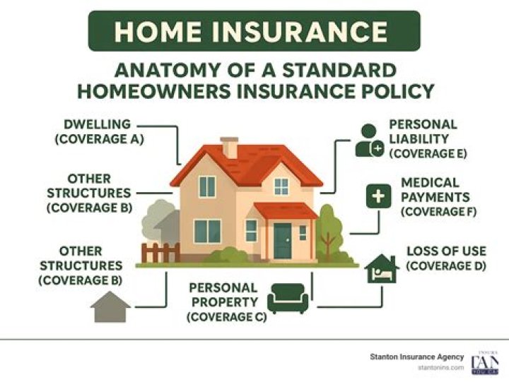 Who should be named on homeowners insurance?