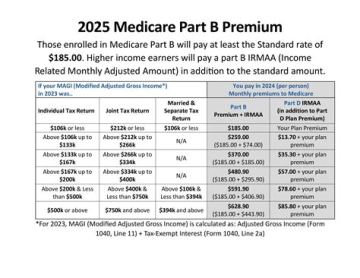 Why does Medicare pay less than approved amount?